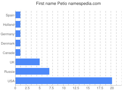 Given name Petio