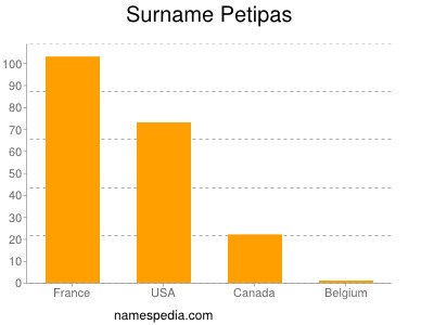 Familiennamen Petipas
