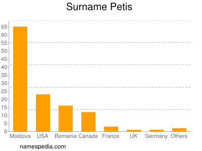 Familiennamen Petis