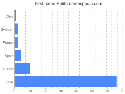 Vornamen Petita