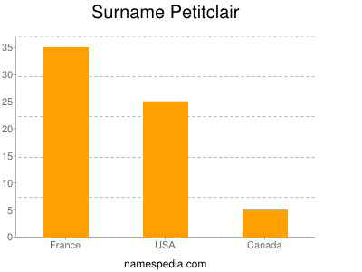 Familiennamen Petitclair