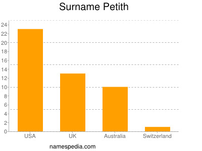 Surname Petith
