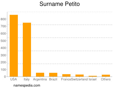 Familiennamen Petito