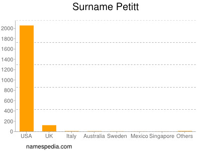 Familiennamen Petitt