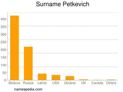 Surname Petkevich