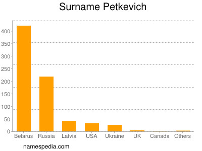 Familiennamen Petkevich