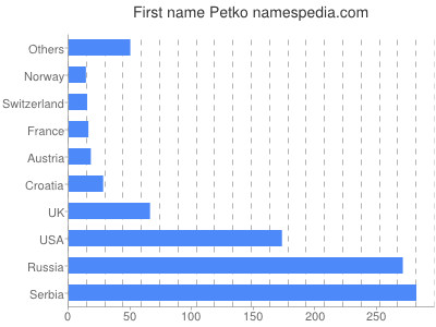 Given name Petko