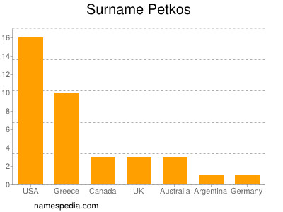 Familiennamen Petkos