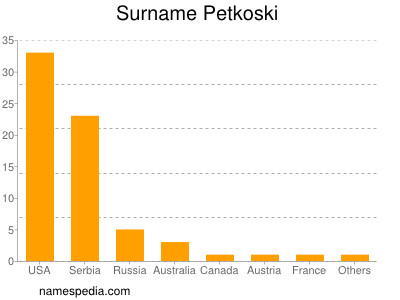 Familiennamen Petkoski