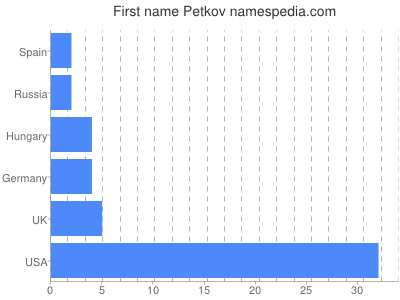 Vornamen Petkov
