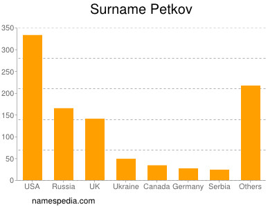 Familiennamen Petkov