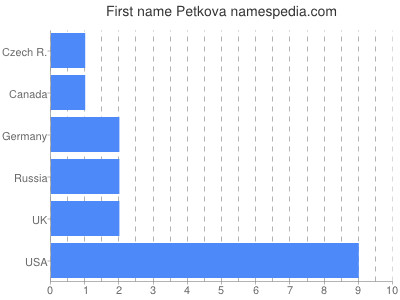 Given name Petkova