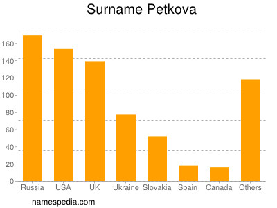 Familiennamen Petkova