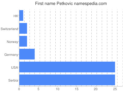 Vornamen Petkovic