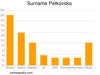 Familiennamen Petkovska