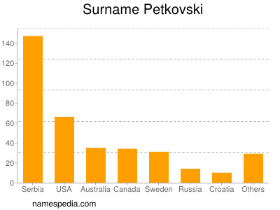 Familiennamen Petkovski