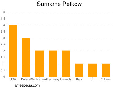 Familiennamen Petkow