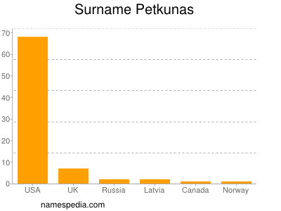 Familiennamen Petkunas