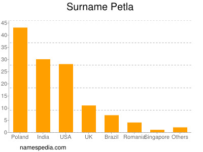 Familiennamen Petla