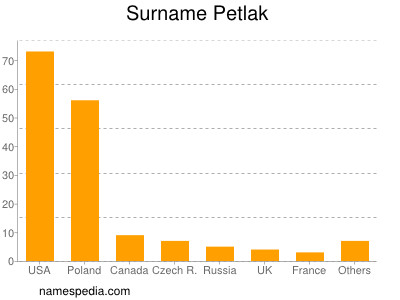 Surname Petlak