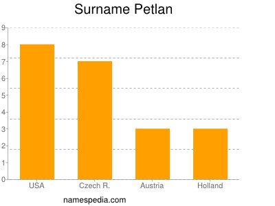 Familiennamen Petlan
