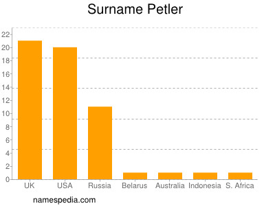 Surname Petler
