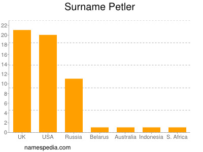 Familiennamen Petler