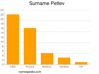 Familiennamen Petlev