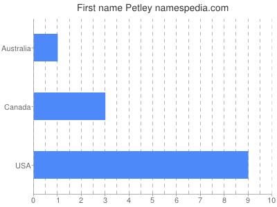 Vornamen Petley