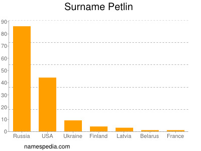 Familiennamen Petlin