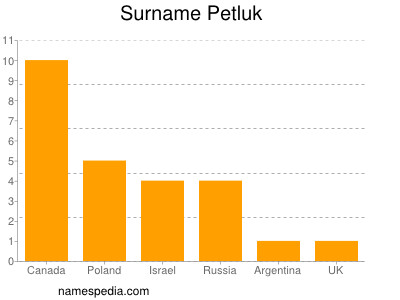 Familiennamen Petluk