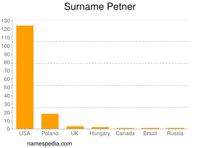 Familiennamen Petner