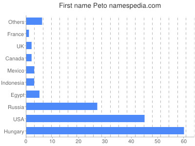 Vornamen Peto