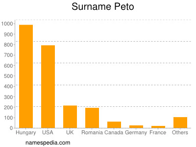 nom Peto