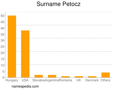 Surname Petocz