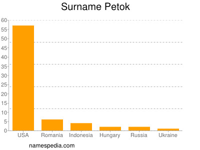 Familiennamen Petok