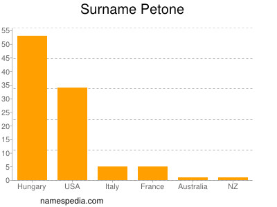 Familiennamen Petone