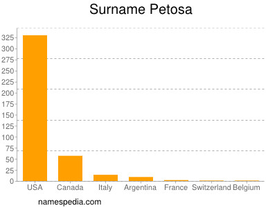 Familiennamen Petosa
