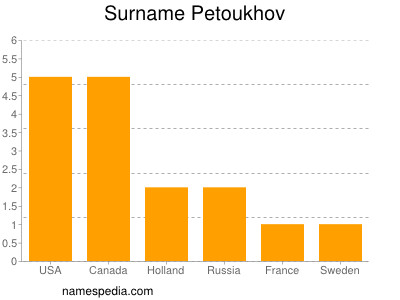 Familiennamen Petoukhov