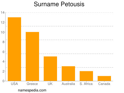 Familiennamen Petousis