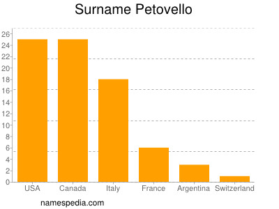 Familiennamen Petovello