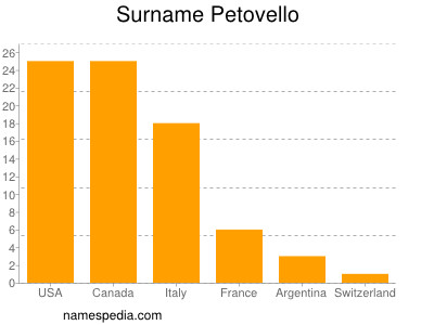 Surname Petovello