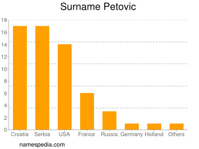 Familiennamen Petovic