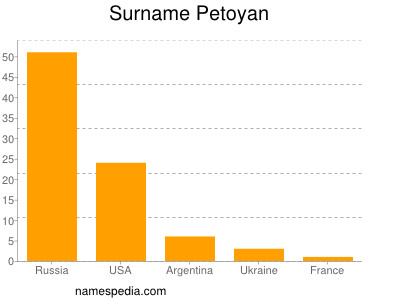 Familiennamen Petoyan