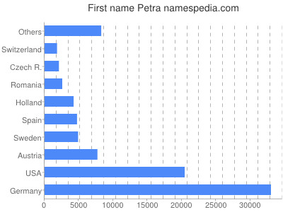 prenom Petra