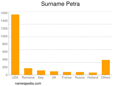 Familiennamen Petra
