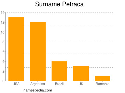 Familiennamen Petraca