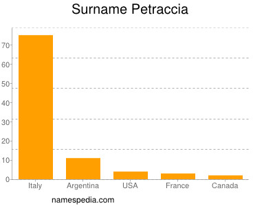 Surname Petraccia