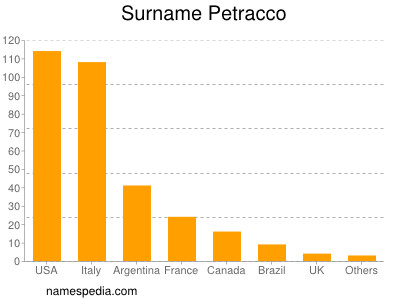 Familiennamen Petracco