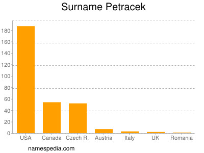 nom Petracek